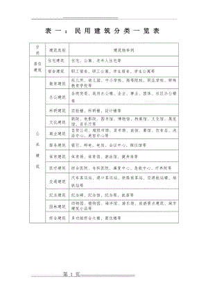 工业与民用建筑分类(5页).doc