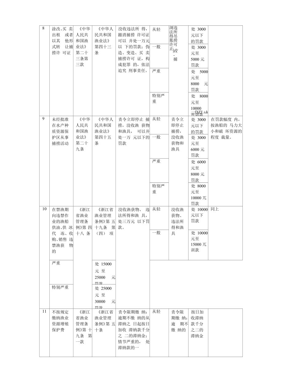 浙江省海洋与渔业行政处罚自由裁量权标准.docx_第2页