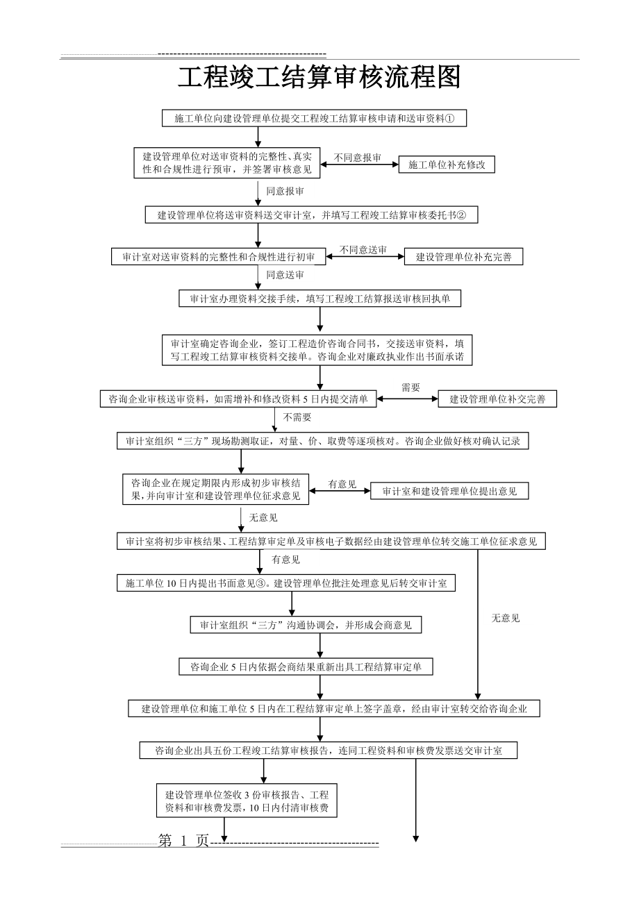 工程竣工结算审核流程图(2页).doc_第1页