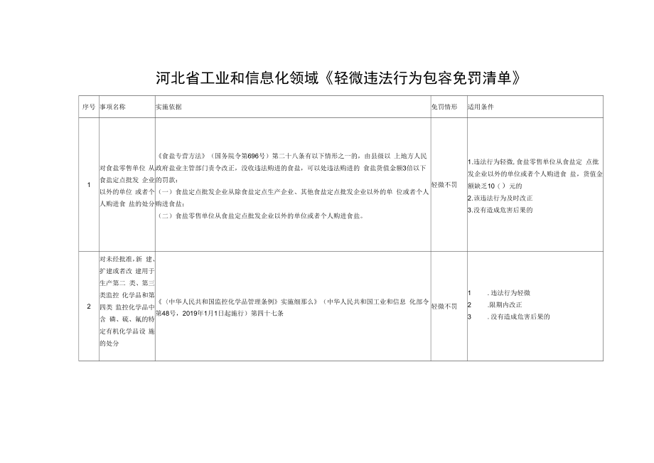 河北省工业和信息化领域《轻微违法行为包容免罚清单》.docx_第1页