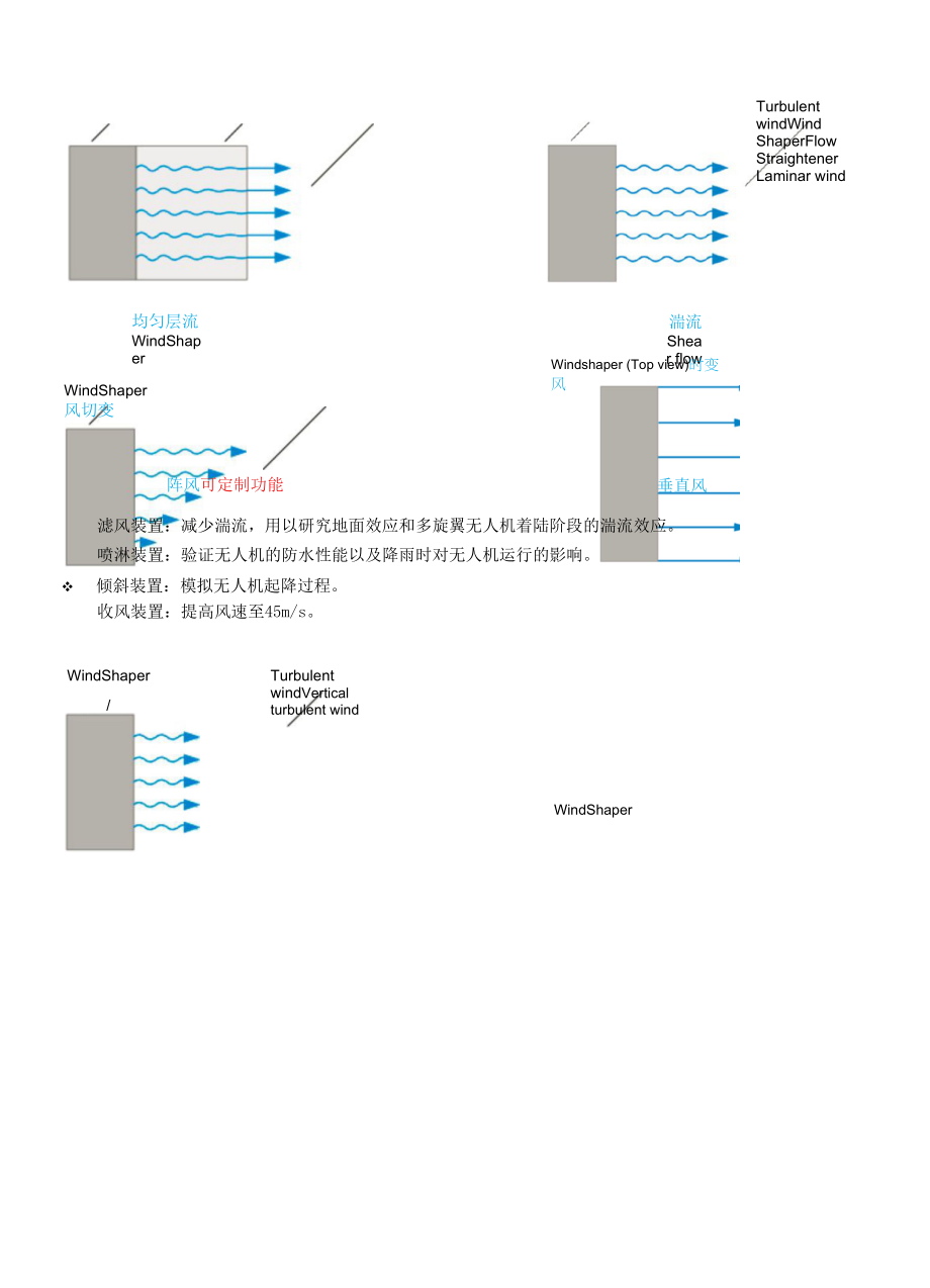 《无人机风洞测试——WindShaper》.docx_第2页