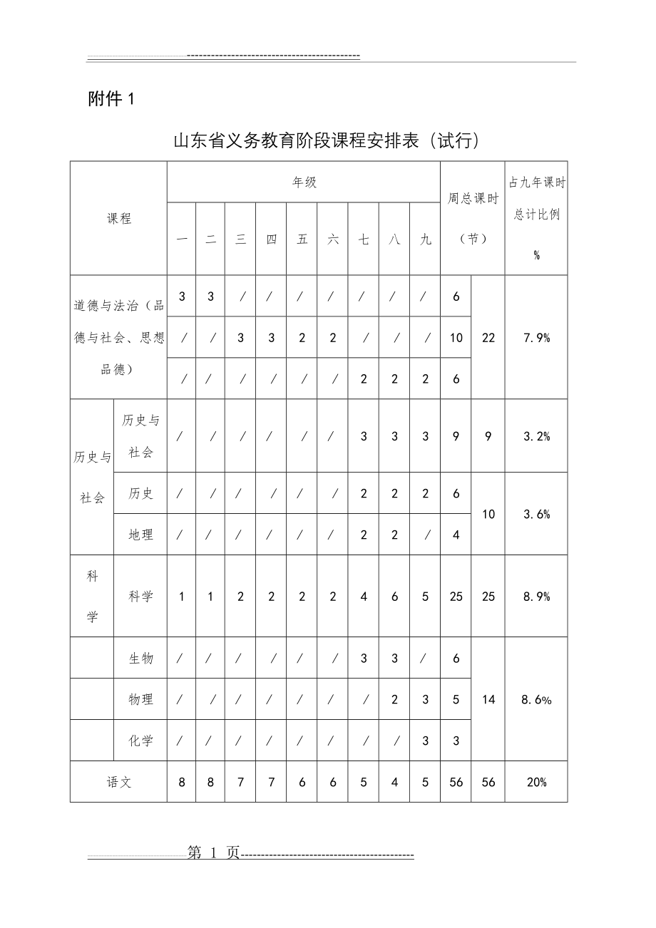 山东省义务教育阶段课程安排表(7页).doc_第1页