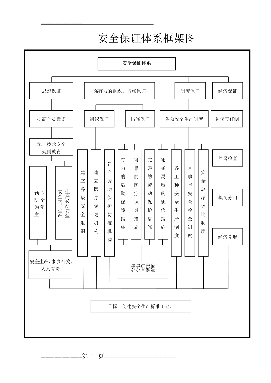 安全保证体系框架图45386(5页).doc_第1页