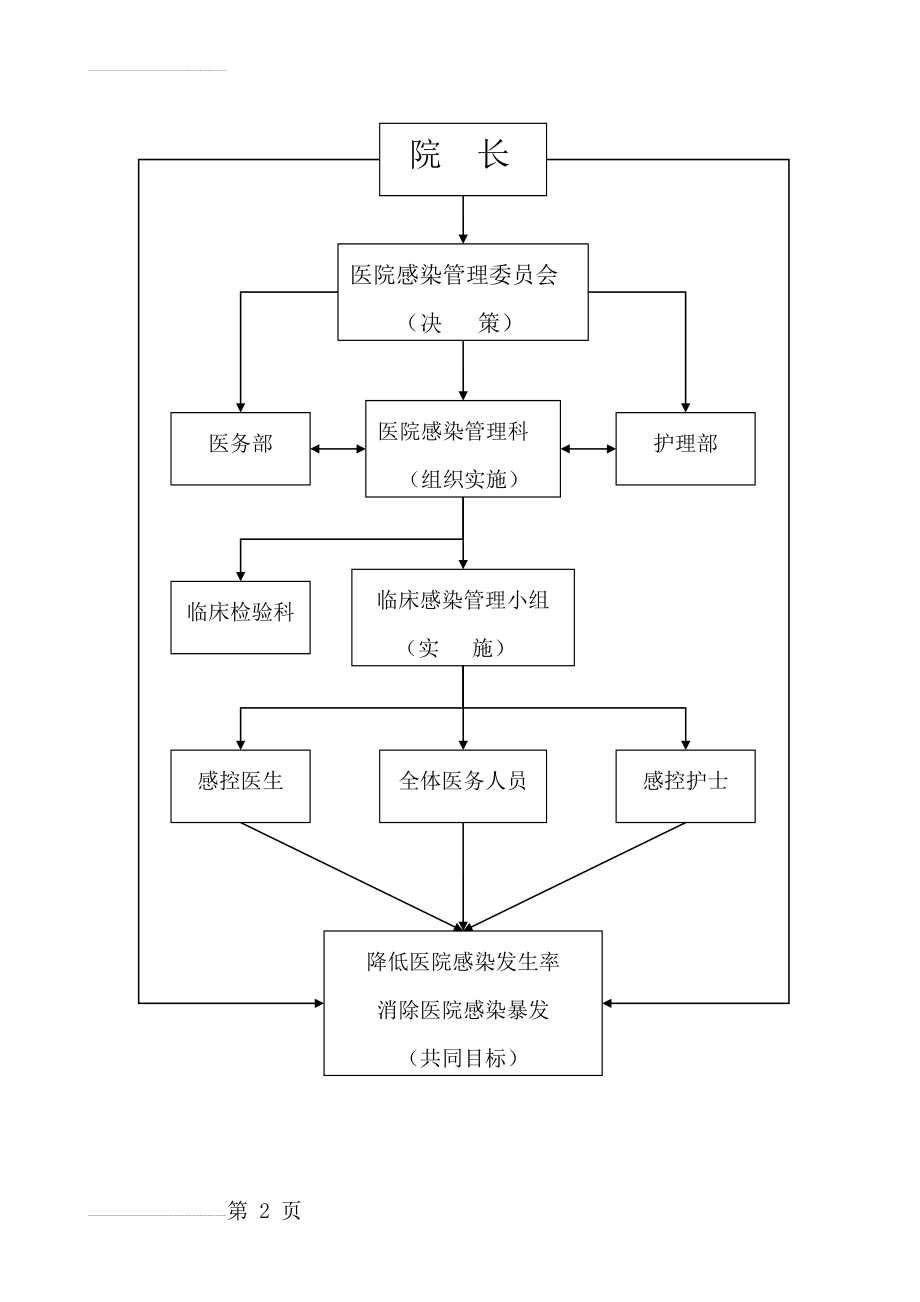 医院感染管理组织结构图73817(2页).doc_第2页