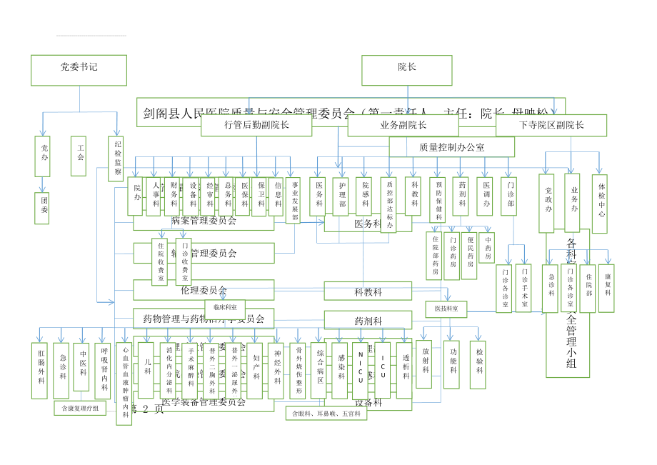 医院组织结构图(原稿)(2页).doc_第2页