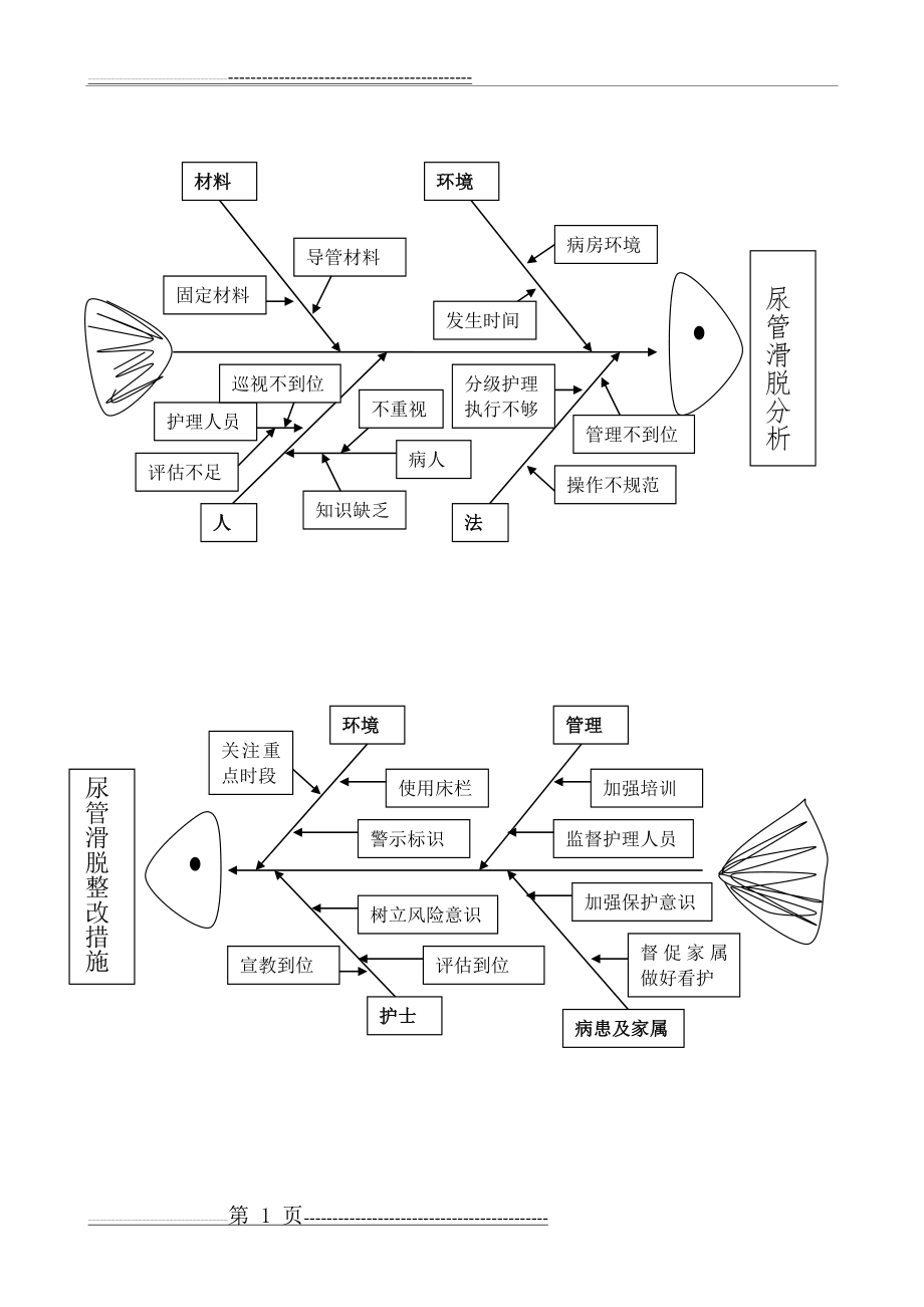 导管滑脱分析鱼骨图(1页).doc_第1页