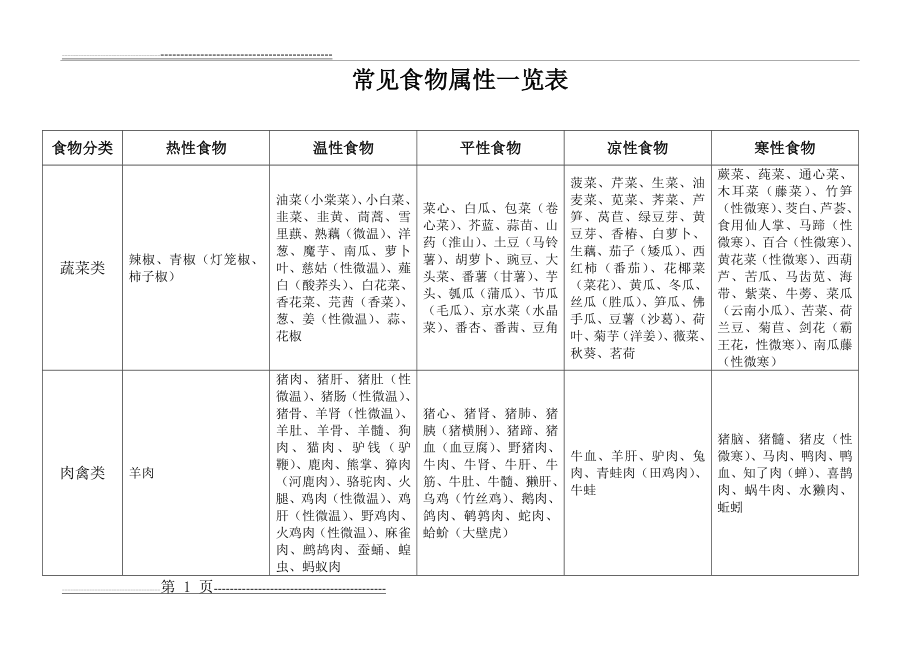 常见食物属性一览表(5页).doc_第1页