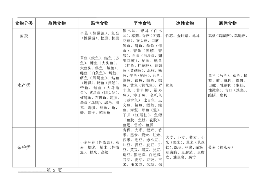 常见食物属性一览表(5页).doc_第2页