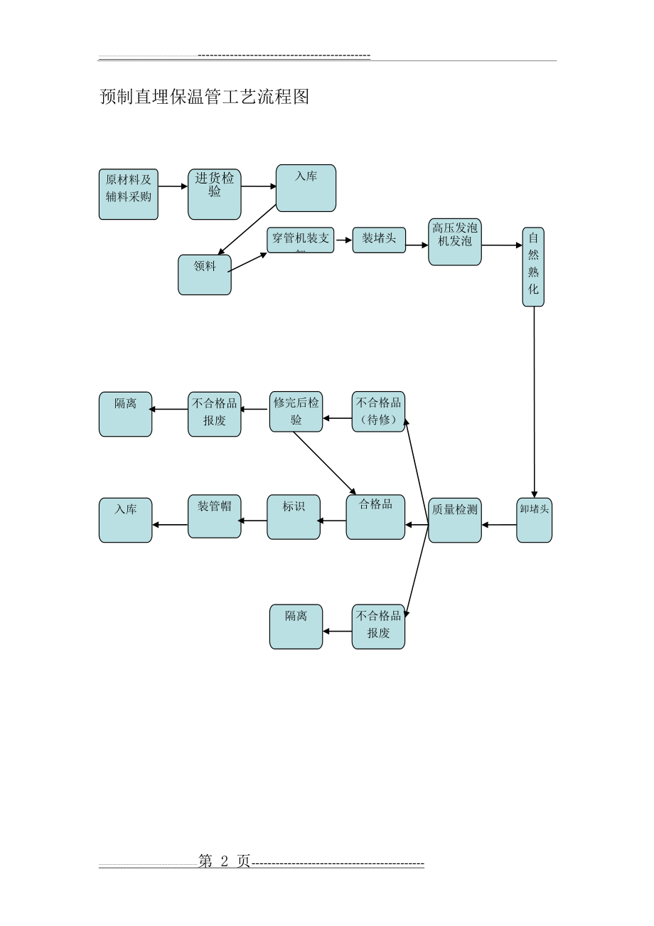 工艺流程图(6页).doc_第2页