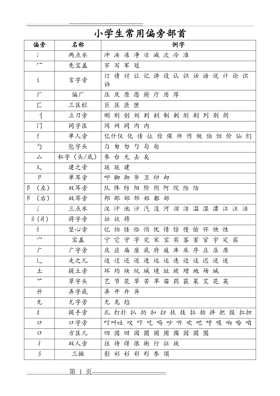 小学生常用偏旁部首11151(3页).doc_第1页