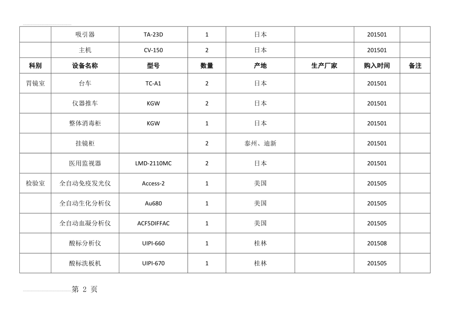 医院各科室医疗设备明细台账(10页).doc_第2页