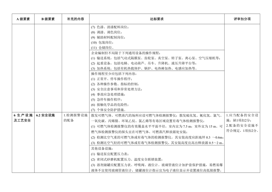 江苏合成氨企业安全生产标准化评审标准补充说明江苏化学品.doc_第2页