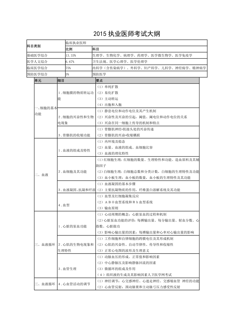 2015执业医师考试大纲完整版.doc_第1页