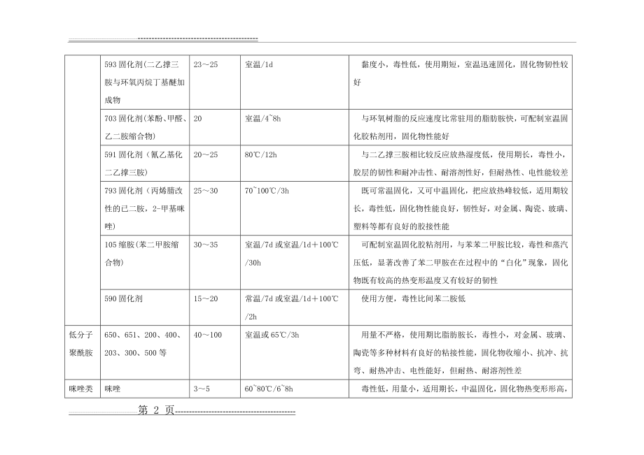 常用的固化剂种类及材料特性总结(21页).doc_第2页