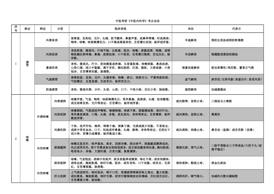 2018年考研中医内科学考点总结.doc_第1页