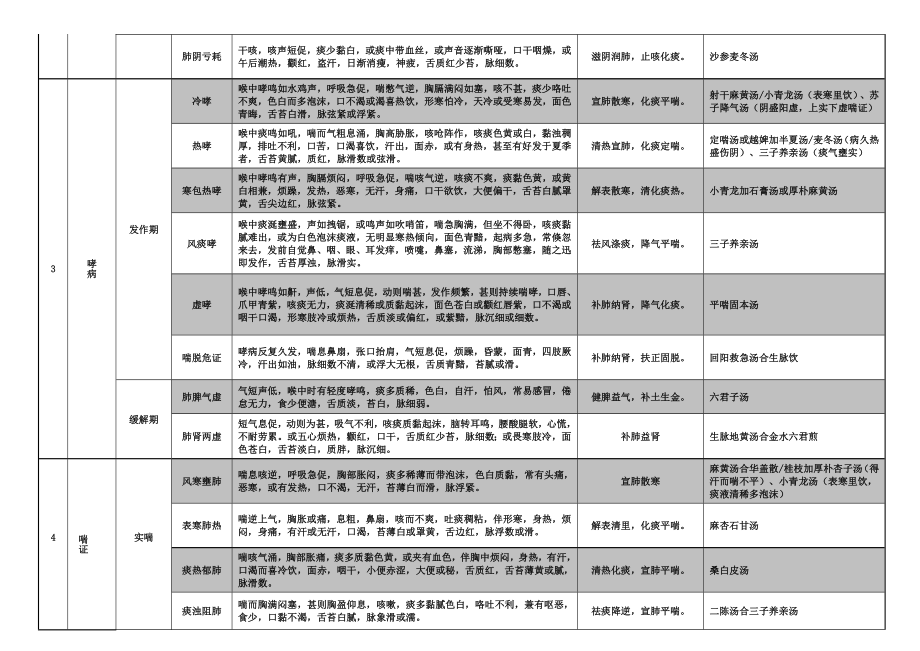 2018年考研中医内科学考点总结.doc_第2页