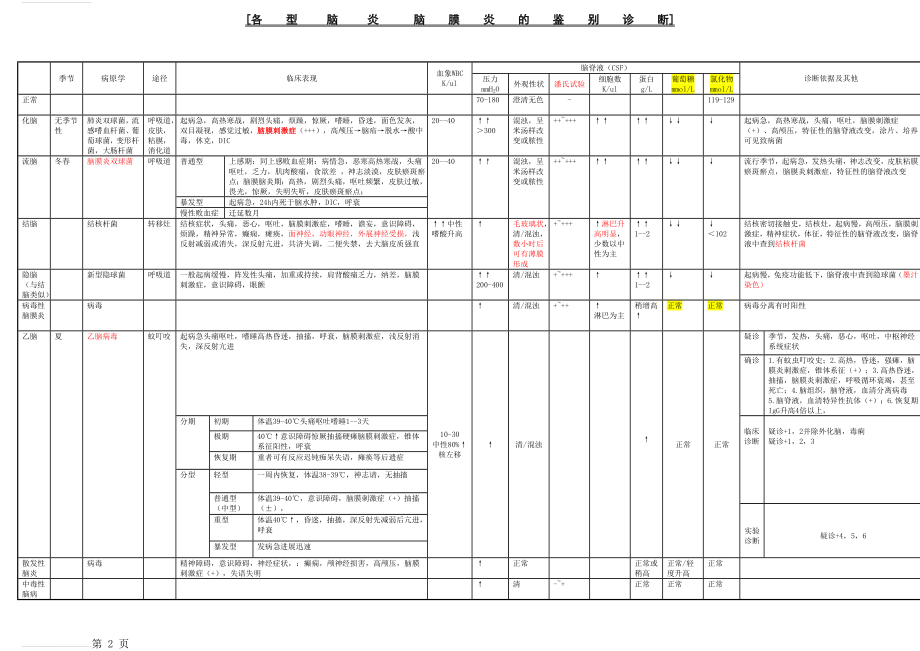 各型脑炎脑膜炎的鉴别诊断(2页).doc_第2页
