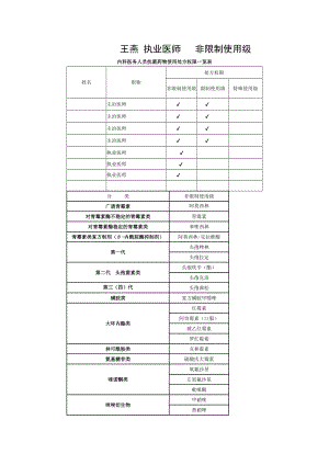 内科医务人员抗菌药物使用处方权限一览表[003].doc