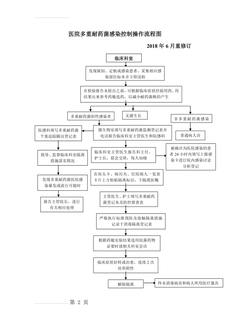 医院多重耐药菌感染控制操作流程图(2页).doc_第2页