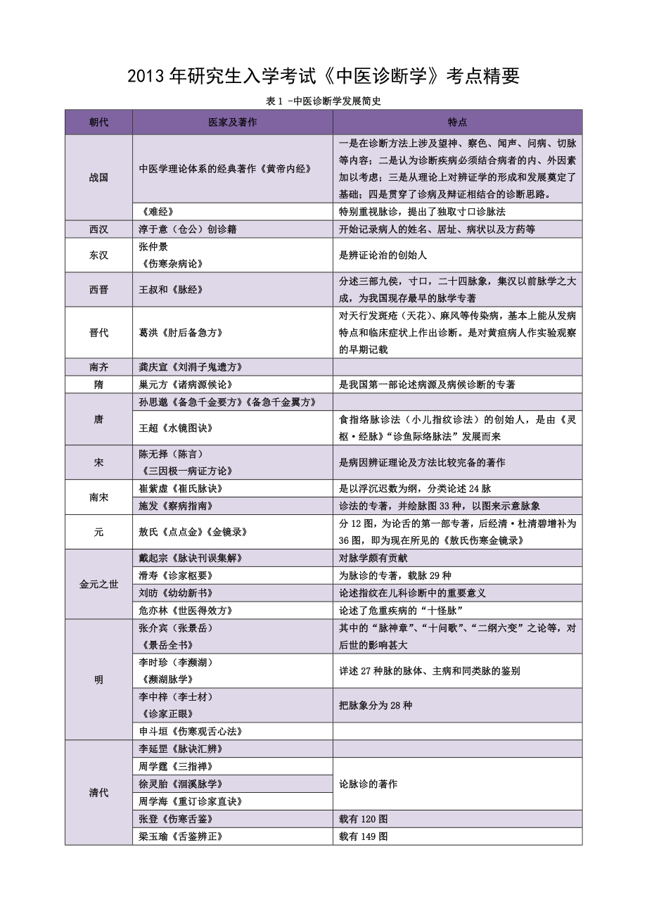 2013考研中医诊断学考点精华总结完美打印版.doc_第1页