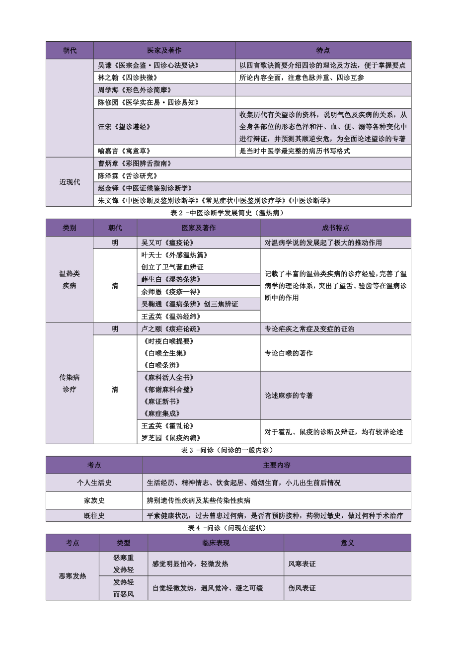 2013考研中医诊断学考点精华总结完美打印版.doc_第2页