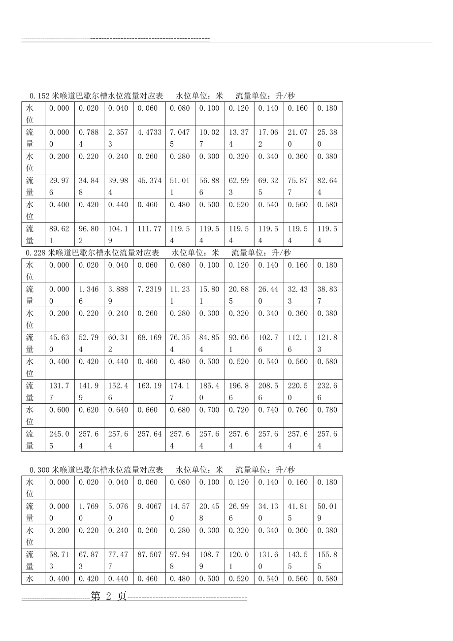 巴歇尔槽水位与流量对照表、探头安装位置要求表(8页).doc_第2页