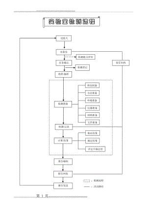 实验室检测流程图(2页).doc