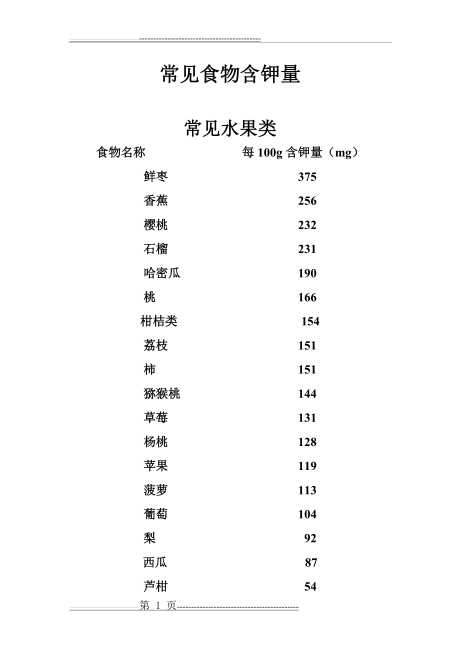 常见食物含钾量(4页).doc_第1页