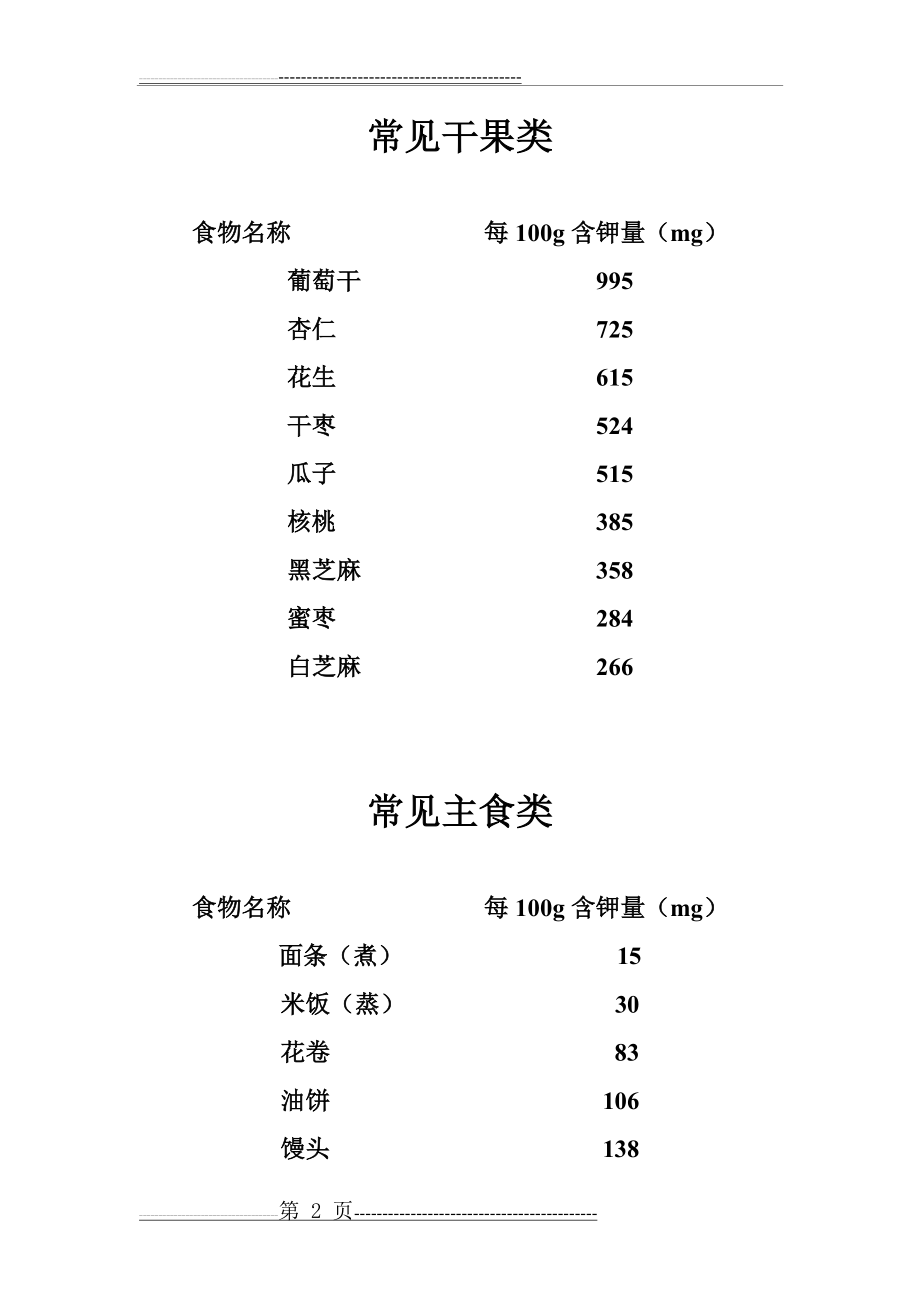 常见食物含钾量(4页).doc_第2页