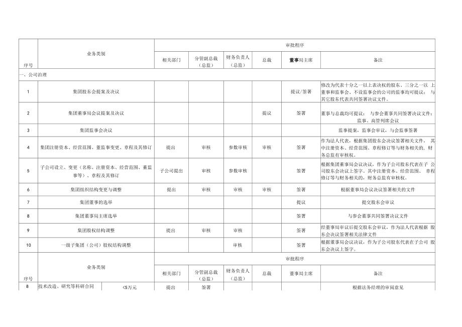 集团总部决策授权表.docx_第2页