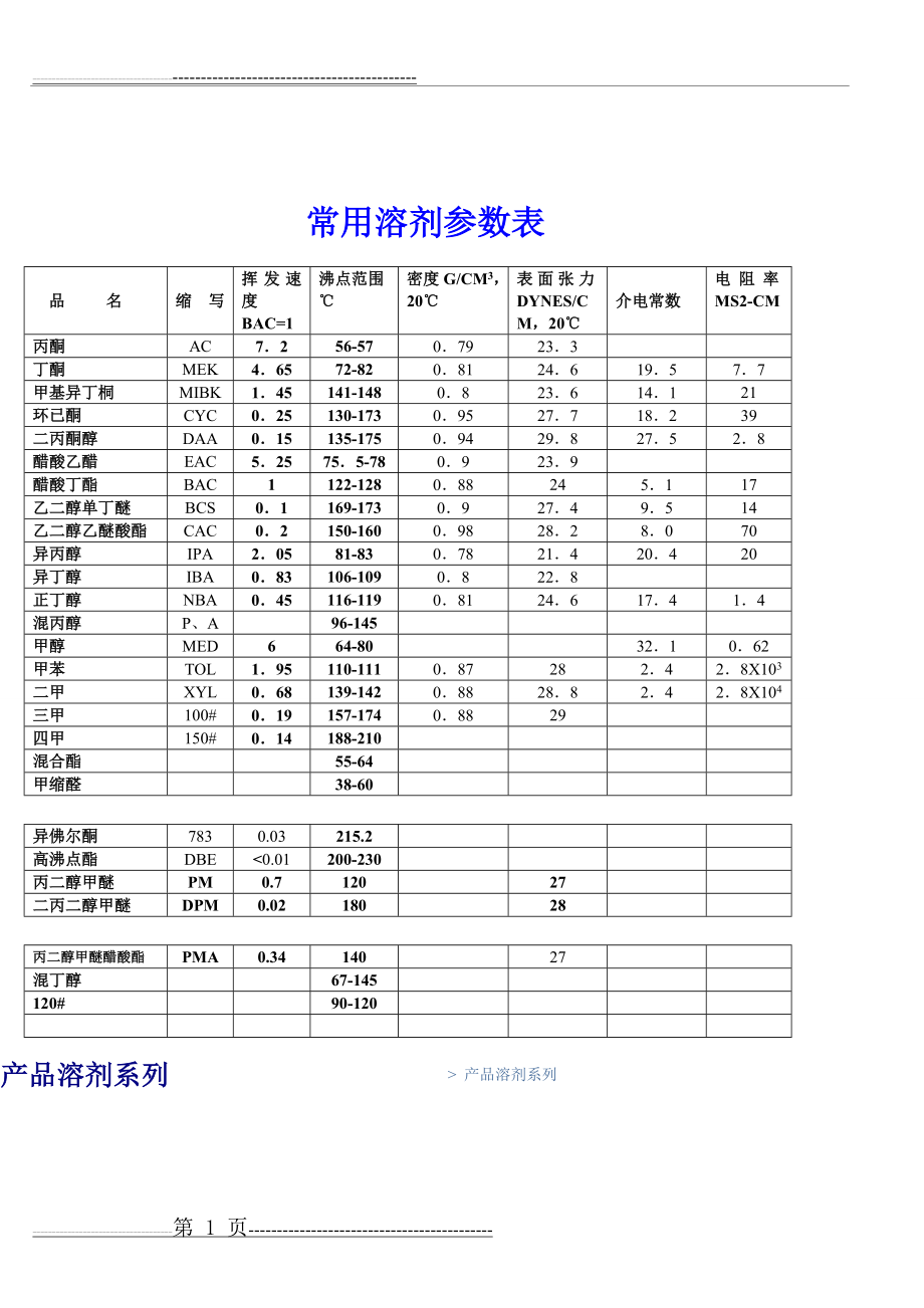 常用溶剂参数表(10页).doc_第1页