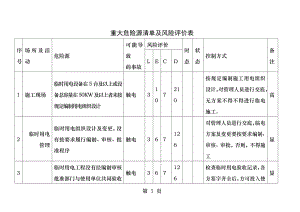 重大危险源清单及风险评价表.docx