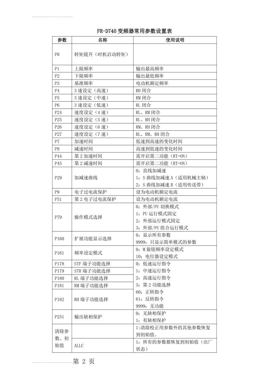 变频器主要参数设置表(3页).doc_第2页