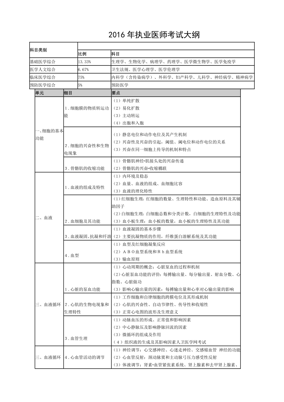 2016年执业医师考试大纲完整版.doc_第1页