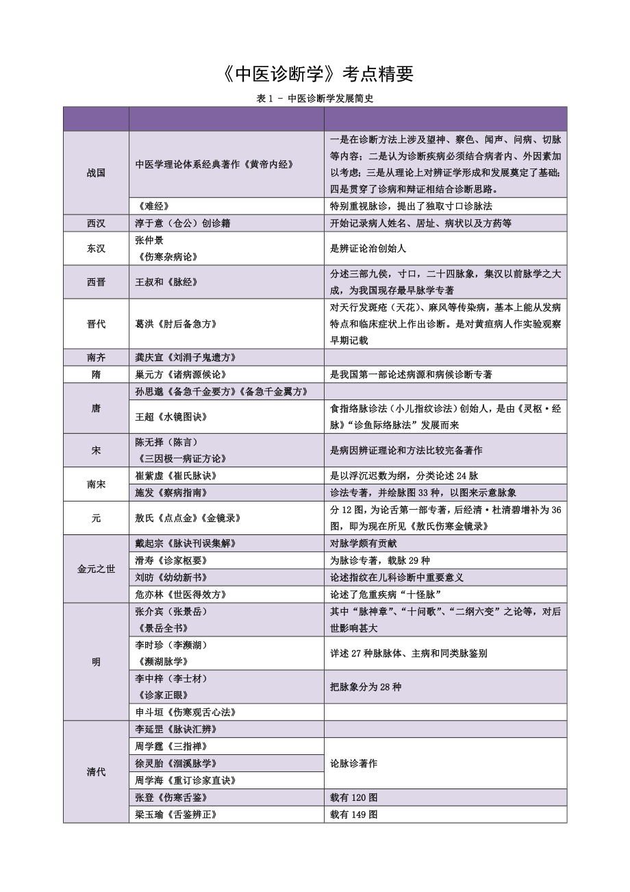 中医诊断学考点精华总结.doc_第1页