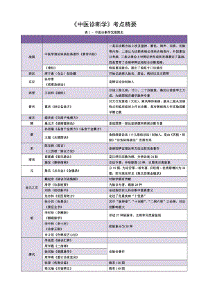 中医诊断学考点精华总结.doc