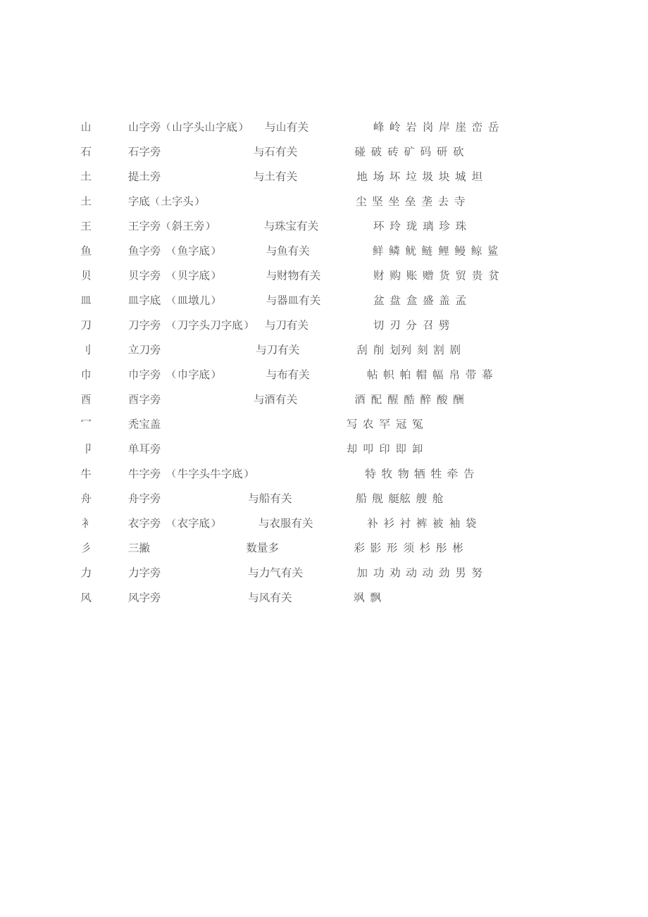 二年级偏旁部首和例字.doc_第2页