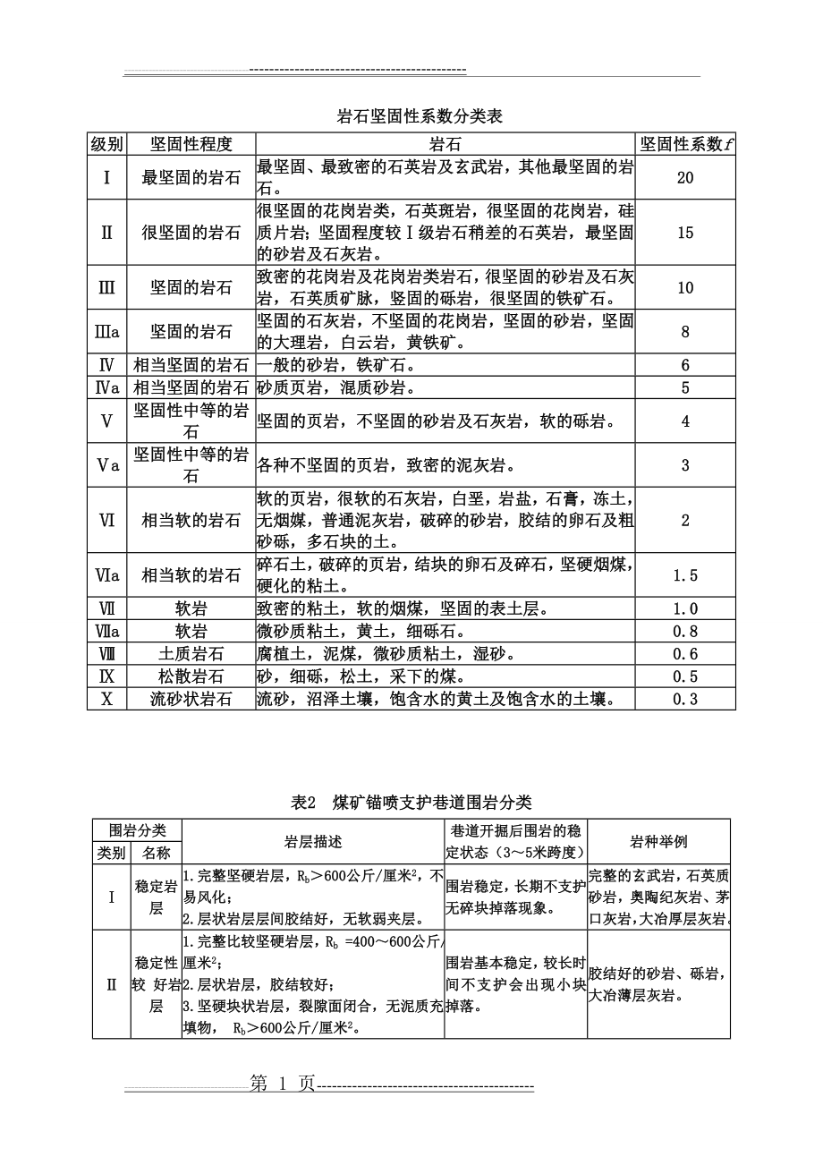 岩石坚固性和稳定性分级表(2页).doc_第1页