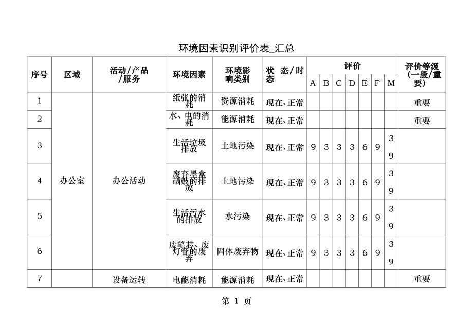 环境因素识别与评价表汇总.docx_第1页