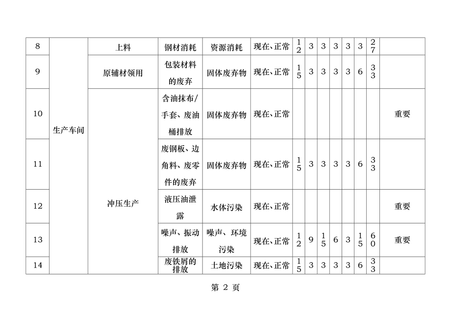 环境因素识别与评价表汇总.docx_第2页