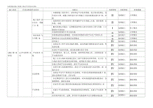 市政基础设施工程施工现场安全风险点清单.docx