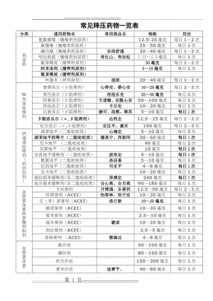 常见降压药物一览表(2页).doc