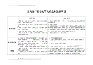 常见化疗药物的不良反应和注意事项(4页).doc