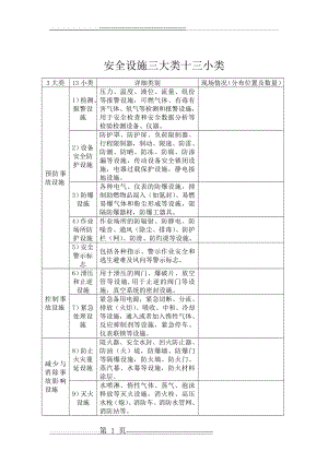 安全设施一览表(3页).doc