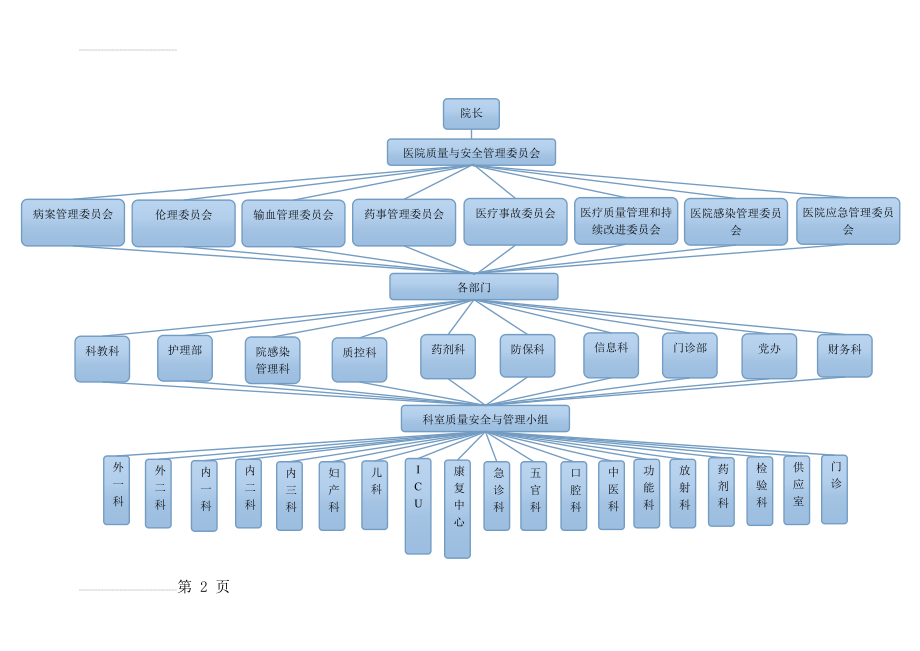 县级医院医疗质量管理组织架构图(2页).doc_第2页