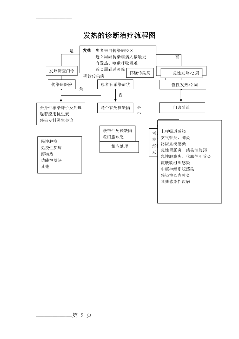 发热的诊断治疗流程图(2页).doc_第2页