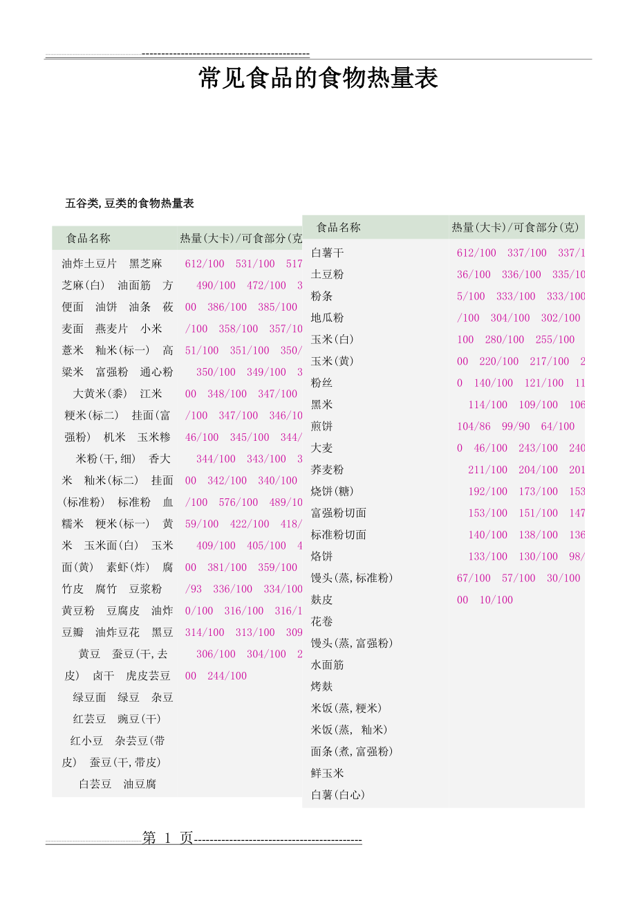 常见食品的食物热量表(28页).doc_第1页