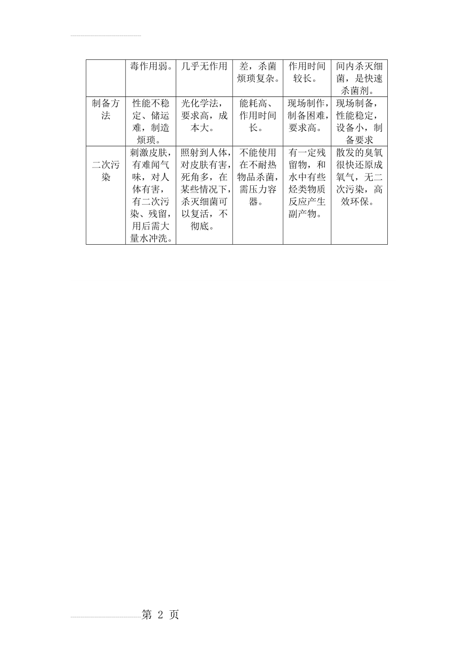 各种消毒方式对比(3页).doc_第2页