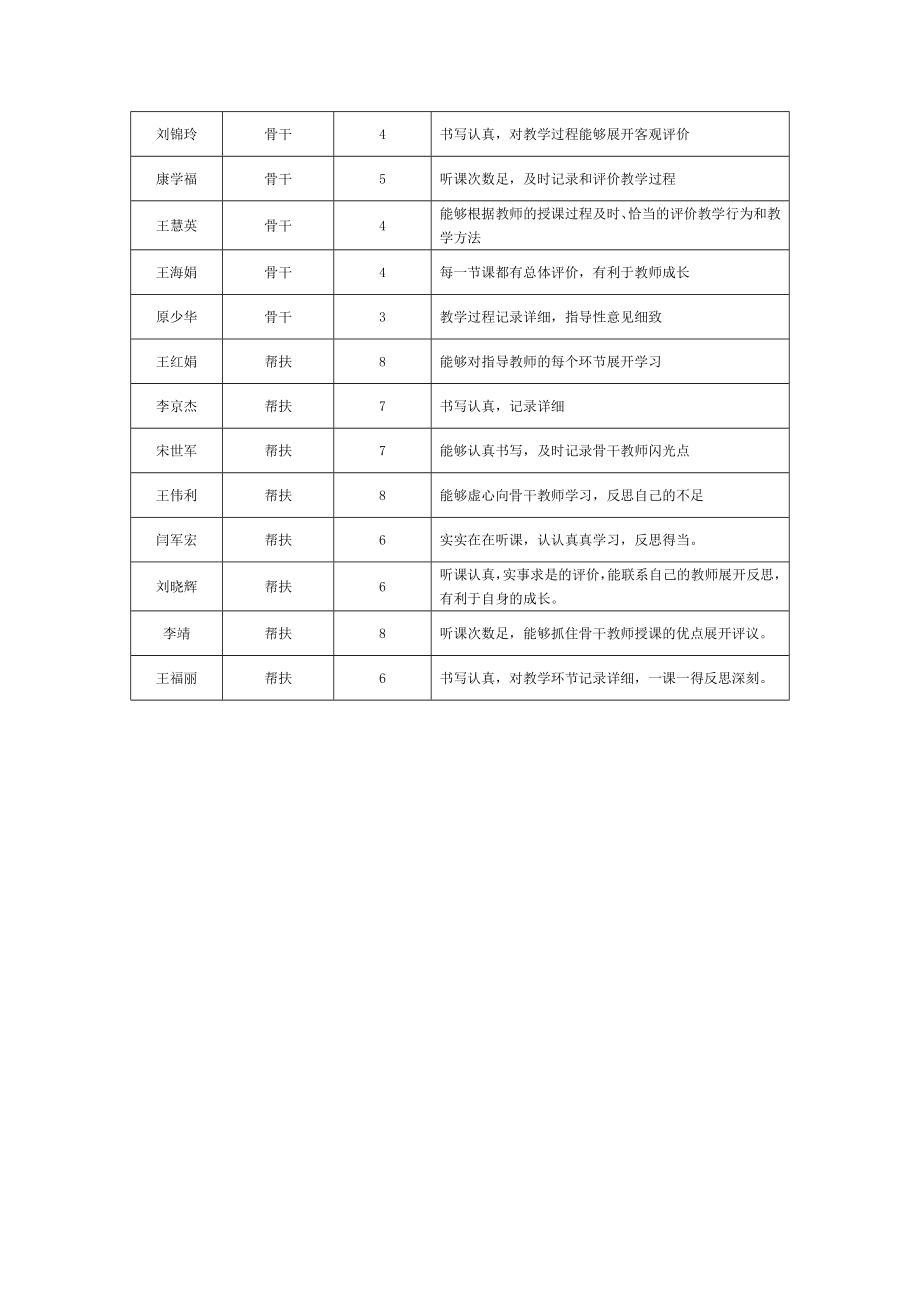 听课笔记检查记录.doc_第2页