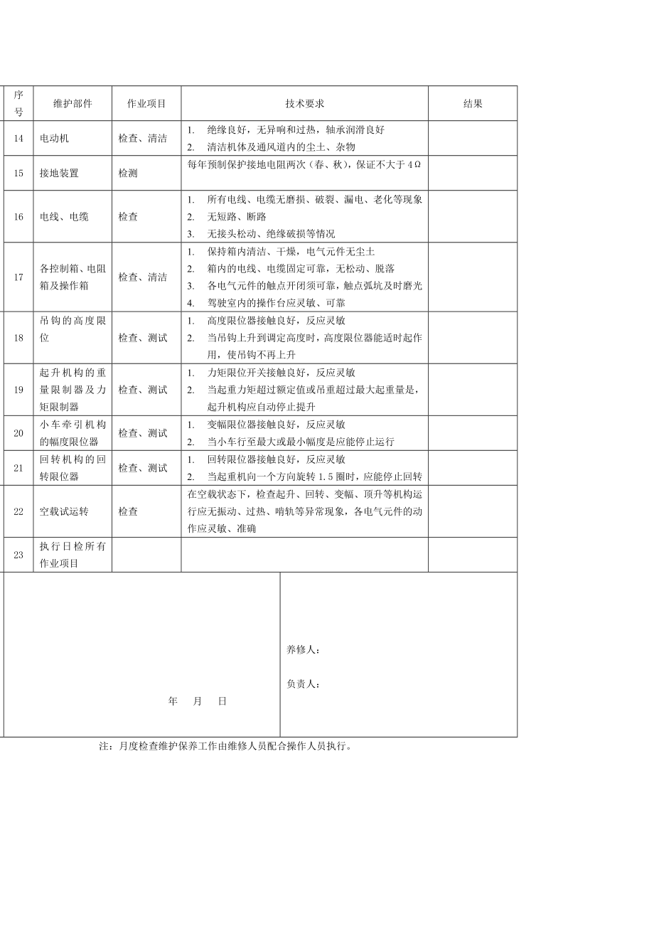 塔式起重机月度检查维修保养记录.doc_第2页